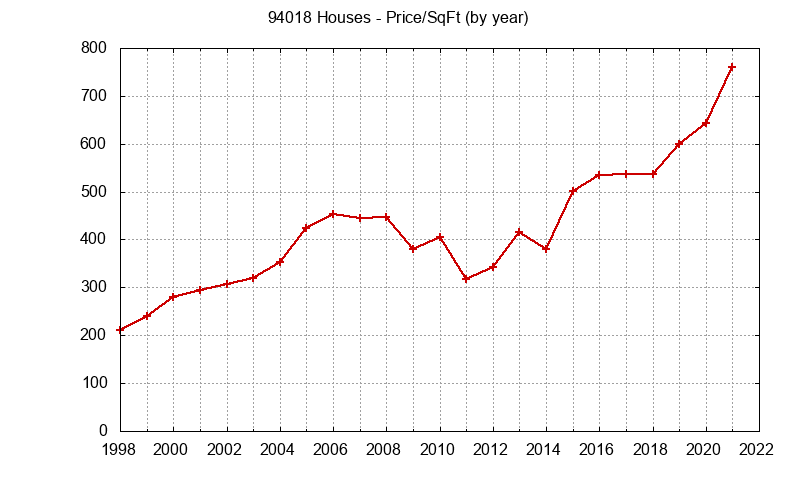 Graph of the Yearly Average Price Per Square Foot for 94018 Houses  - 94018 Real Estate Trends