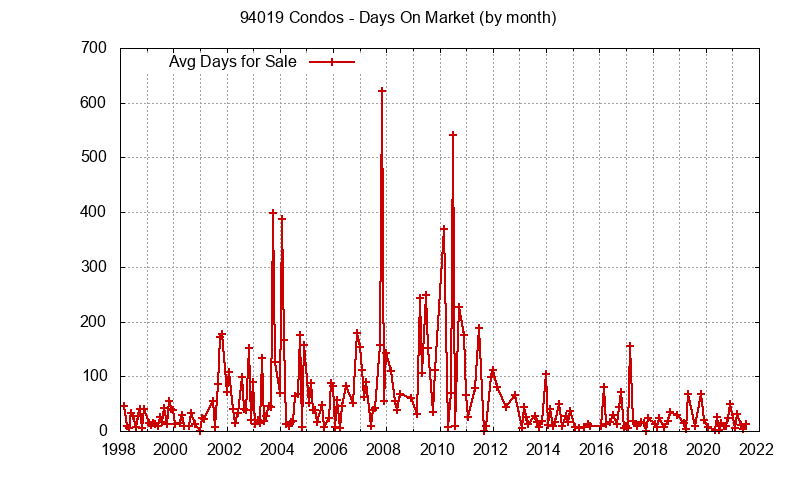 Graph of the Monthly Average Days On Market for 94019 Condos - 94019 Real Estate Trends