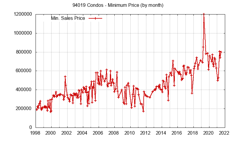 Graph of the Monthly Minimum Price of 94019 Condos - 94019 Real Estate Trends