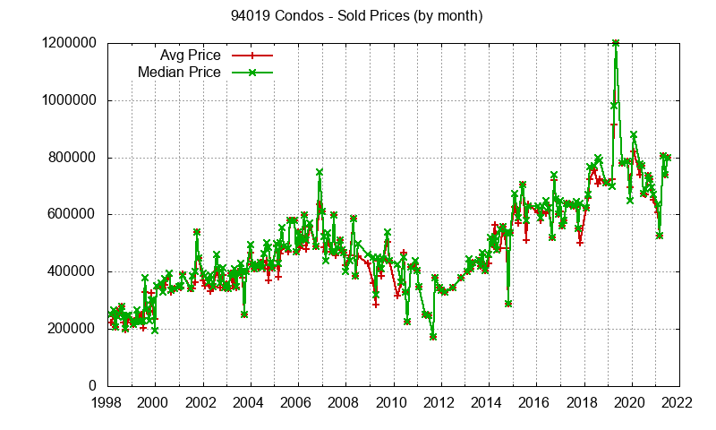 Graph of the Monthly Median and Average 94019 Home Prices for Condos - 94019 Real Estate Trends