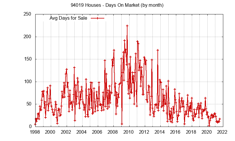 Graph of the Monthly Average Days On Market for 94019 Houses - 94019 Real Estate Trends