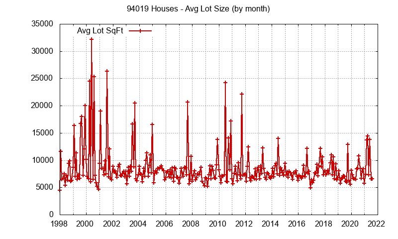 Graph of the Monthly Average Lot Size of 94019 Houses Sold - 94019 Real Estate Trends