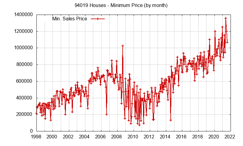 Graph of the Monthly Minimum Price of 94019 Houses - 94019 Real Estate Trends