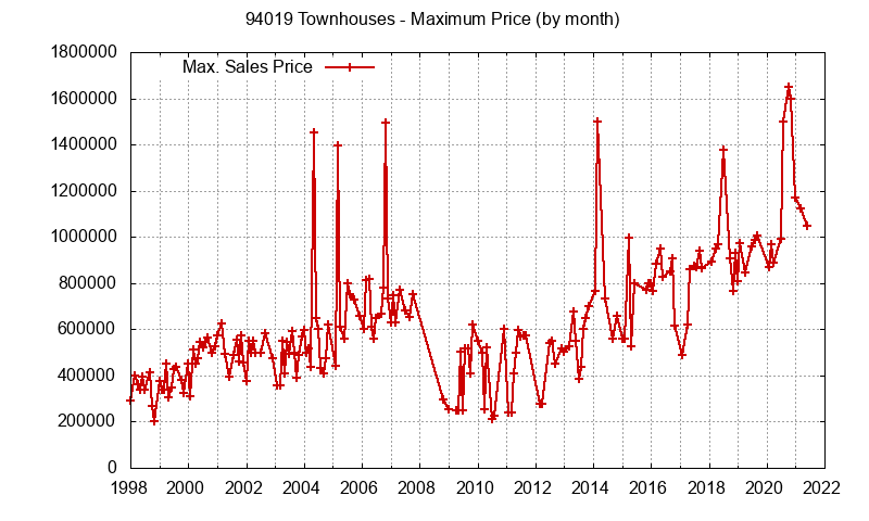 Graph of the Monthly Maximum Price of 94019 Townhouses - 94019 Real Estate Trends