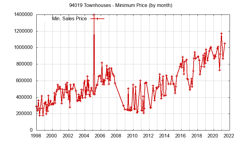 Graph of the Monthly Minimum Price of 94019 Townhouses - 94019 Real Estate Trends
