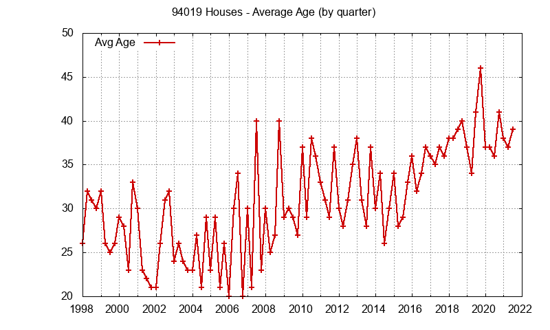 Graph of the Quarterly Average Age of 94019 Houses Sold - 94019 Real Estate Trends
