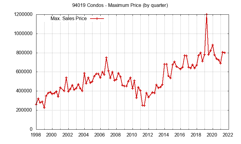 Graph of the Quarterly Maximum Price of 94019 Condos - 94019 Real Estate Trends