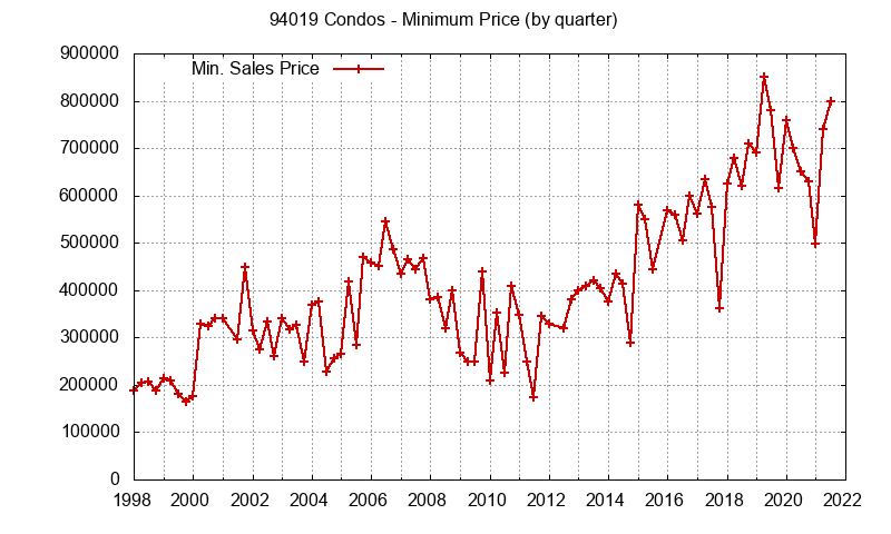 Graph of the Quarterly Minimum Price of 94019 Condos - 94019 Real Estate Trends