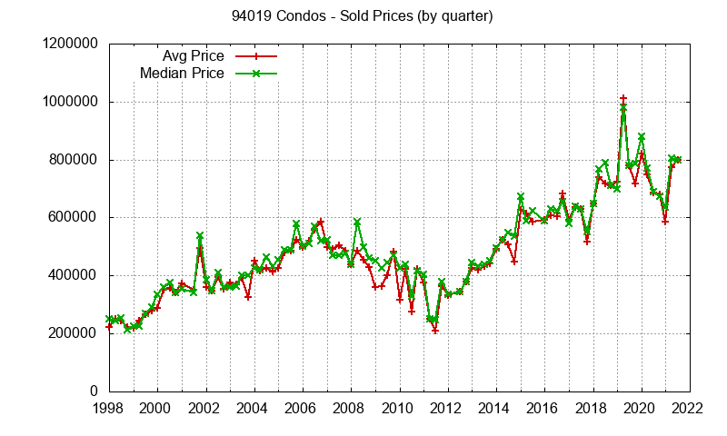 Graph of the Quarterly Median and Average 94019 Home Prices for Condos - 94019 Real Estate Trends