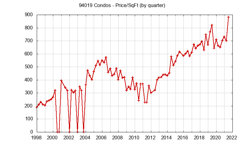Graph of the Quarterly Average Price Per Square Foot for 94019 Condos - 94019 Real Estate Trends