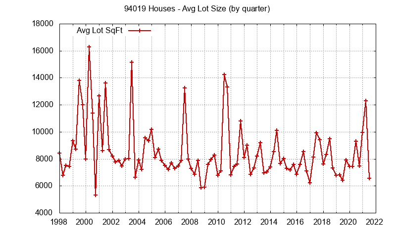 Graph of the Quarterly Average Lot Size of 94019 Houses Sold - 94019 Real Estate Trends