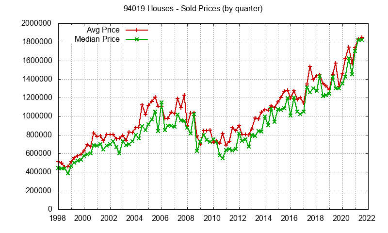 Graph of the Quarterly Median and Average 94019 Home Prices for Houses - 94019 Real Estate Trends