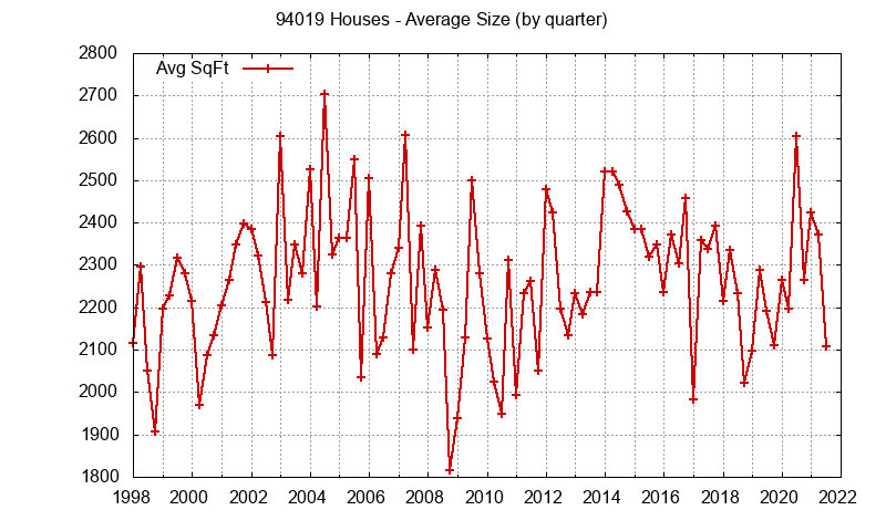 Graph of the Quarterly Average Size of 94019 Houses Sold - 94019 Real Estate Trends