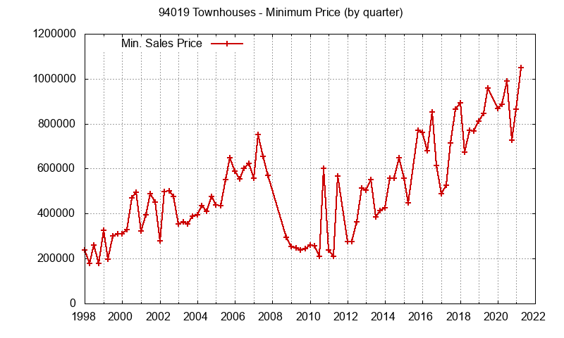 Graph of the Quarterly Minimum Price of 94019 Townhouses - 94019 Real Estate Trends
