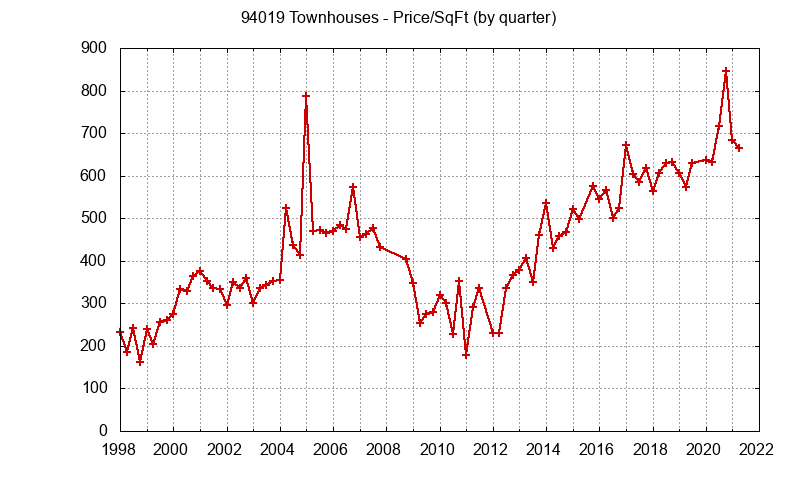 Graph of the Quarterly Average Price Per Square Foot for 94019 Townhouses - 94019 Real Estate Trends