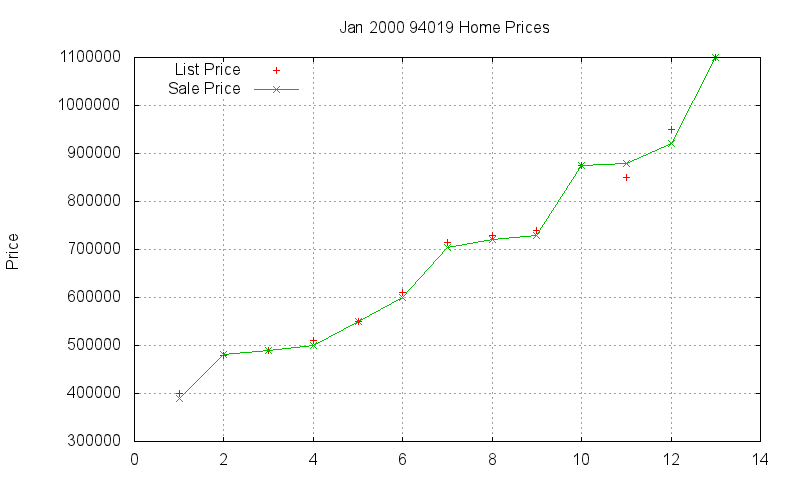 94019 Homes Just Sold 2000-01 94019 Homes Just Sold 2000-01