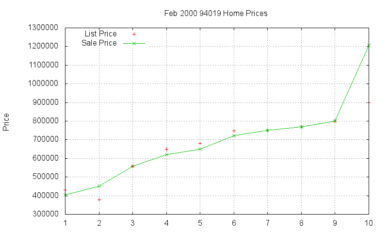 94019 Homes Just Sold 2000-02