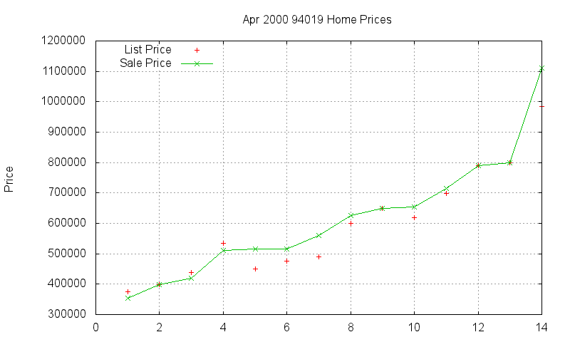 94019 Homes Just Sold 2000-04 94019 Homes Just Sold 2000-04