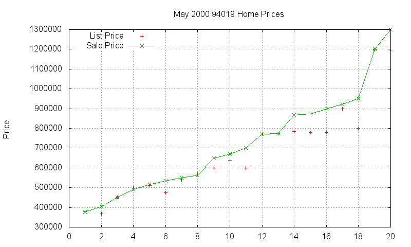 94019 Homes Just Sold 2000-05 94019 Homes Just Sold 2000-05