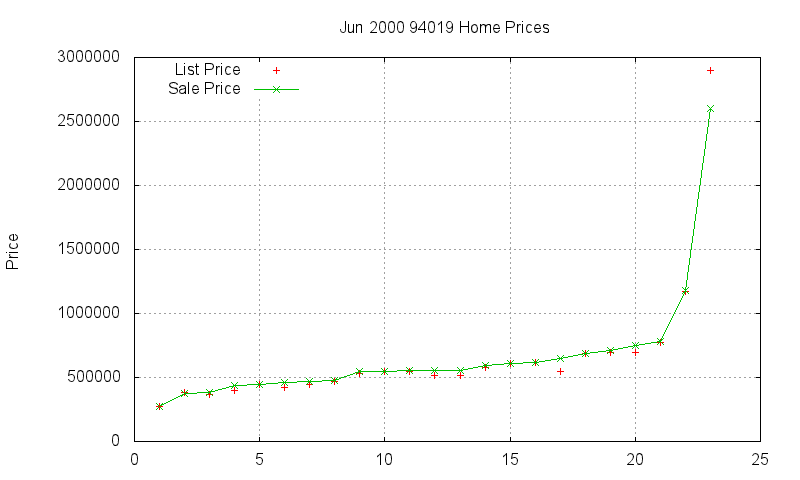 94019 Homes Just Sold 2000-06