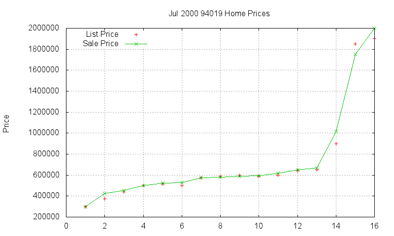 94019 Homes Just Sold 2000-07 94019 Homes Just Sold 2000-07