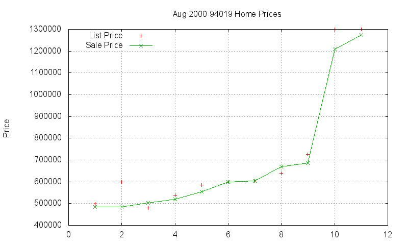 94019 Homes Just Sold 2000-08 94019 Homes Just Sold 2000-08