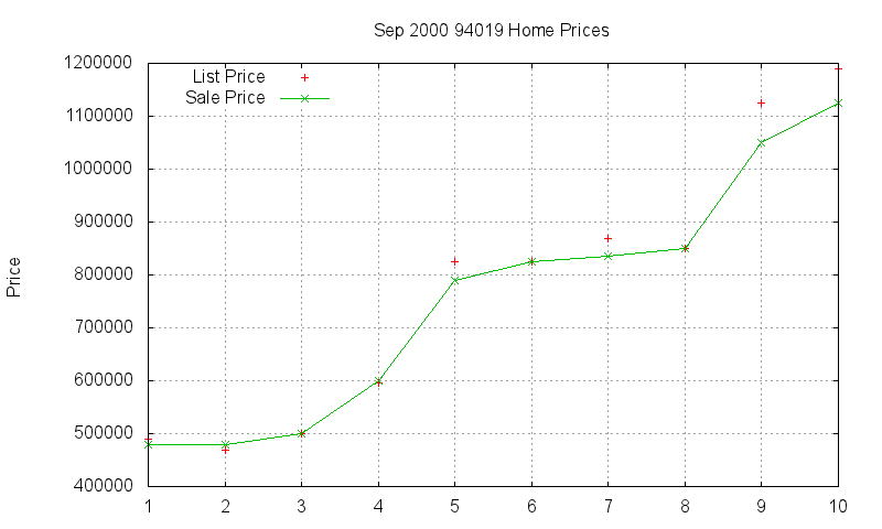 94019 Homes Just Sold 2000-09