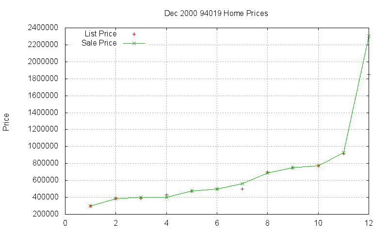 94019 Homes Just Sold 2000-12
