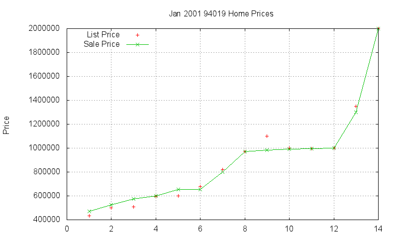 94019 Homes Just Sold 2001-01