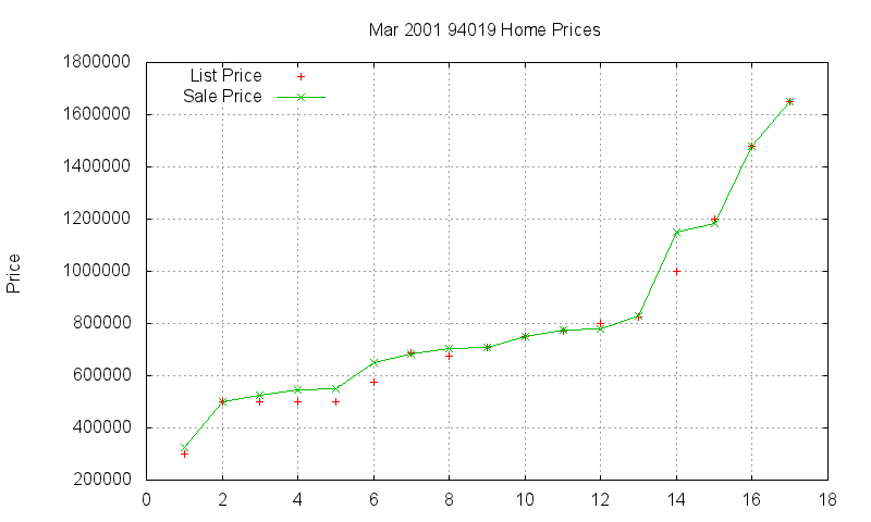 94019 Homes Just Sold 2001-03