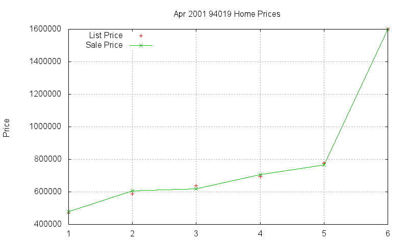 94019 Homes Just Sold 2001-04 94019 Homes Just Sold 2001-04