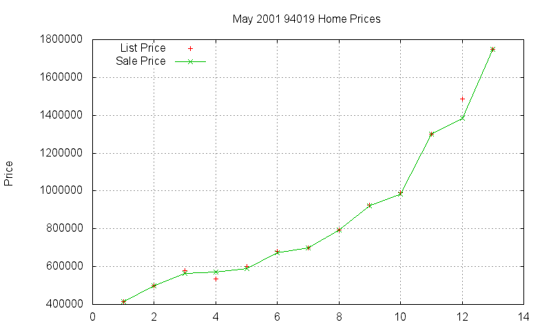 94019 Homes Just Sold 2001-05