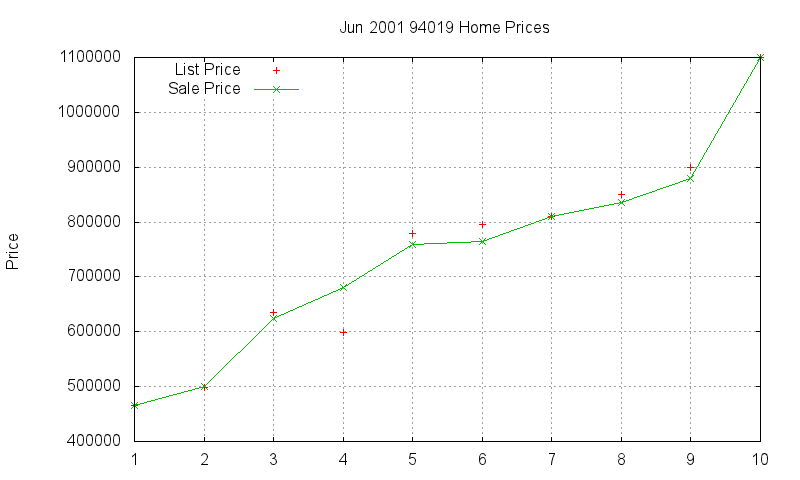 94019 Homes Just Sold 2001-06