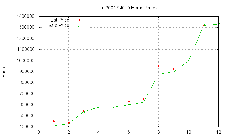 94019 Homes Just Sold 2001-07