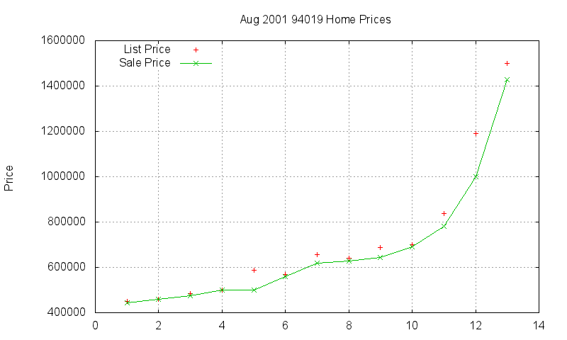 94019 Homes Just Sold 2001-08