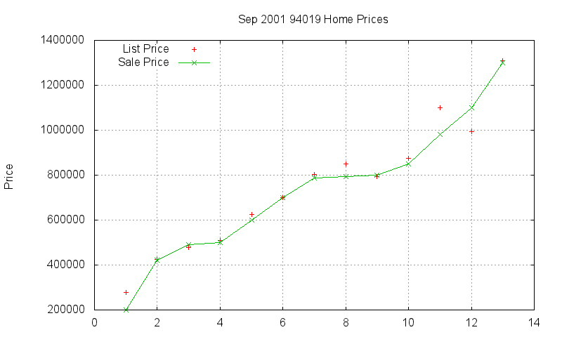 94019 Homes Just Sold 2001-09 94019 Homes Just Sold 2001-09