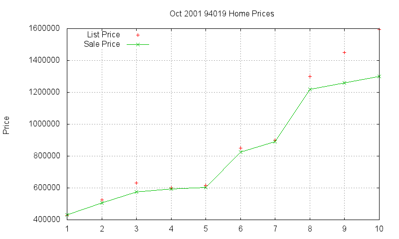 94019 Homes Just Sold 2001-10