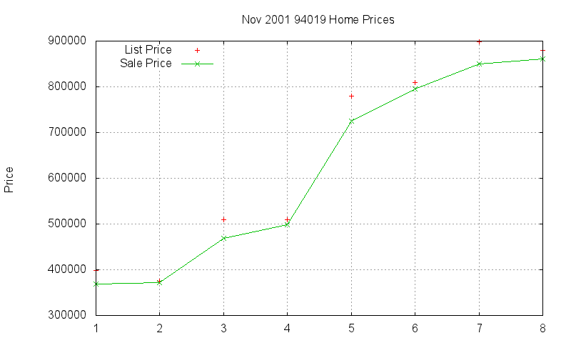 94019 Homes Just Sold 2001-11