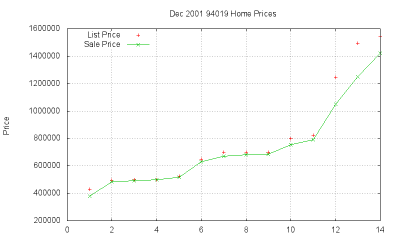 94019 Homes Just Sold 2001-12