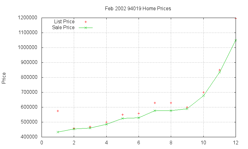 94019 Homes Just Sold 2002-02