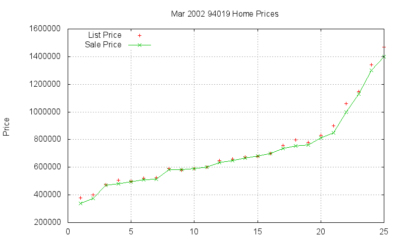 94019 Homes Just Sold 2002-03