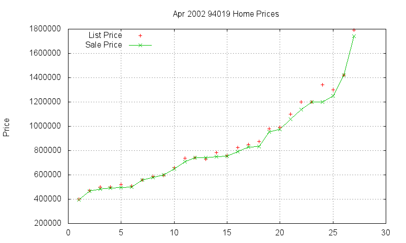 94019 Homes Just Sold 2002-04
