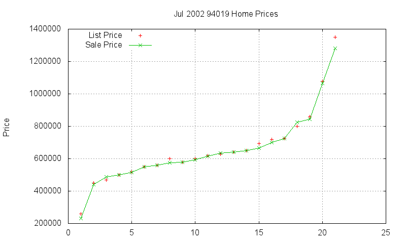 94019 Homes Just Sold 2002-07 94019 Homes Just Sold 2002-07