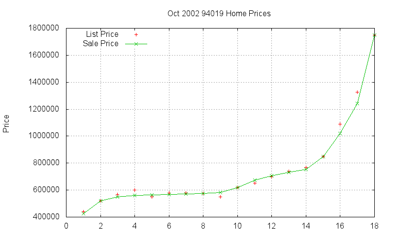 94019 Homes Just Sold 2002-10