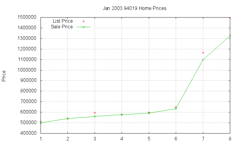 94019 Homes Just Sold 2003-01