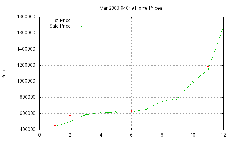 94019 Homes Just Sold 2003-03