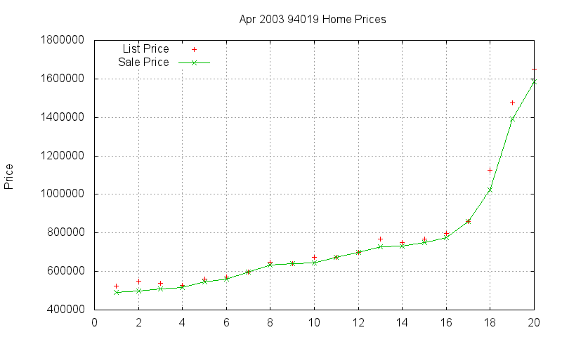 94019 Homes Just Sold 2003-04