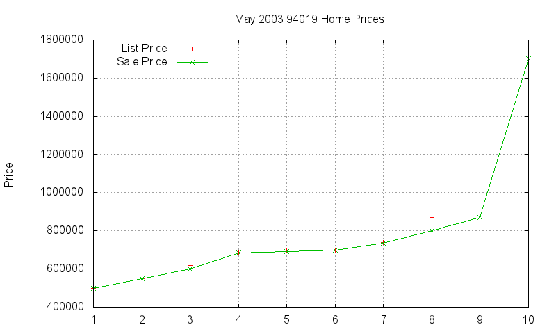 94019 Homes Just Sold 2003-05