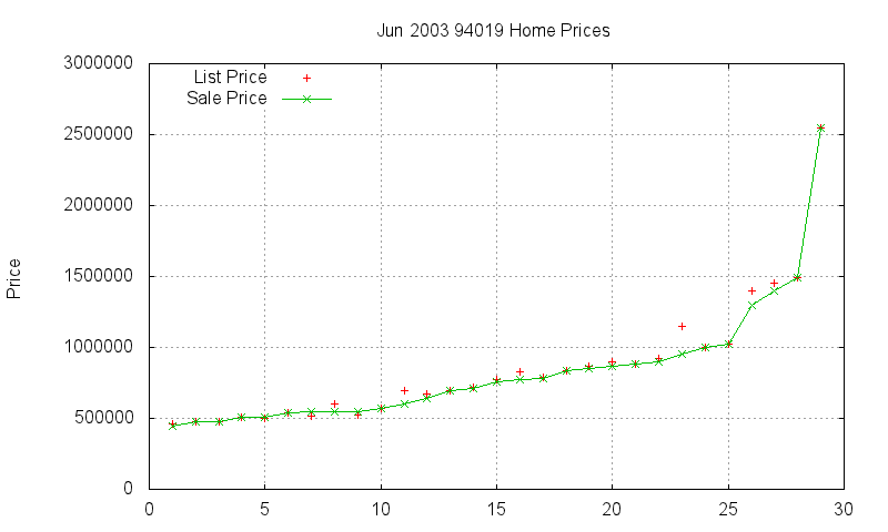 94019 Homes Just Sold 2003-06