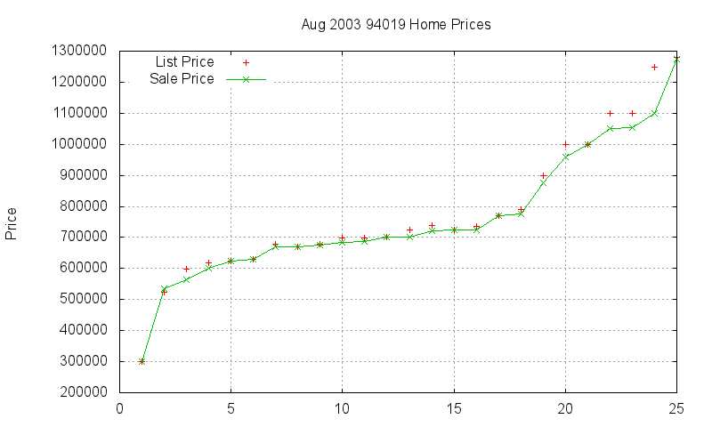 94019 Homes Just Sold 2003-08